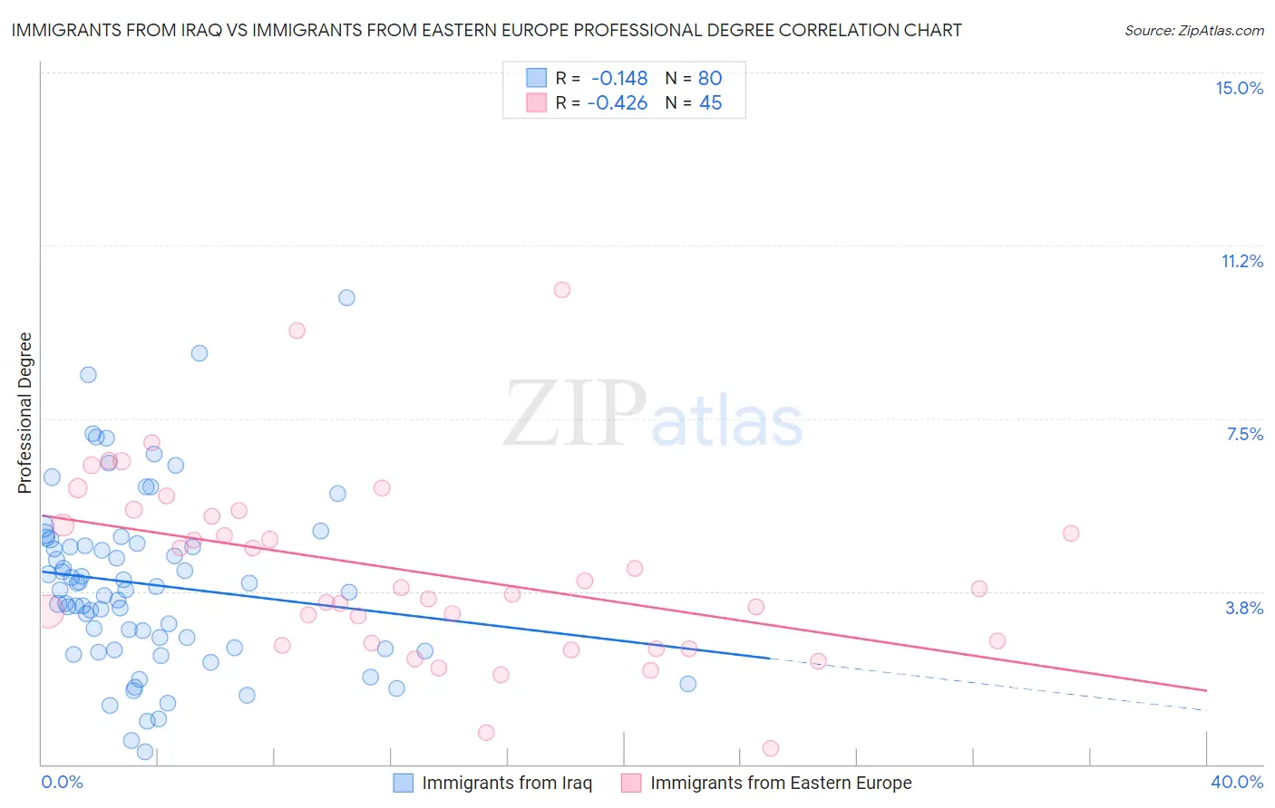 Immigrants from Iraq vs Immigrants from Eastern Europe Professional Degree