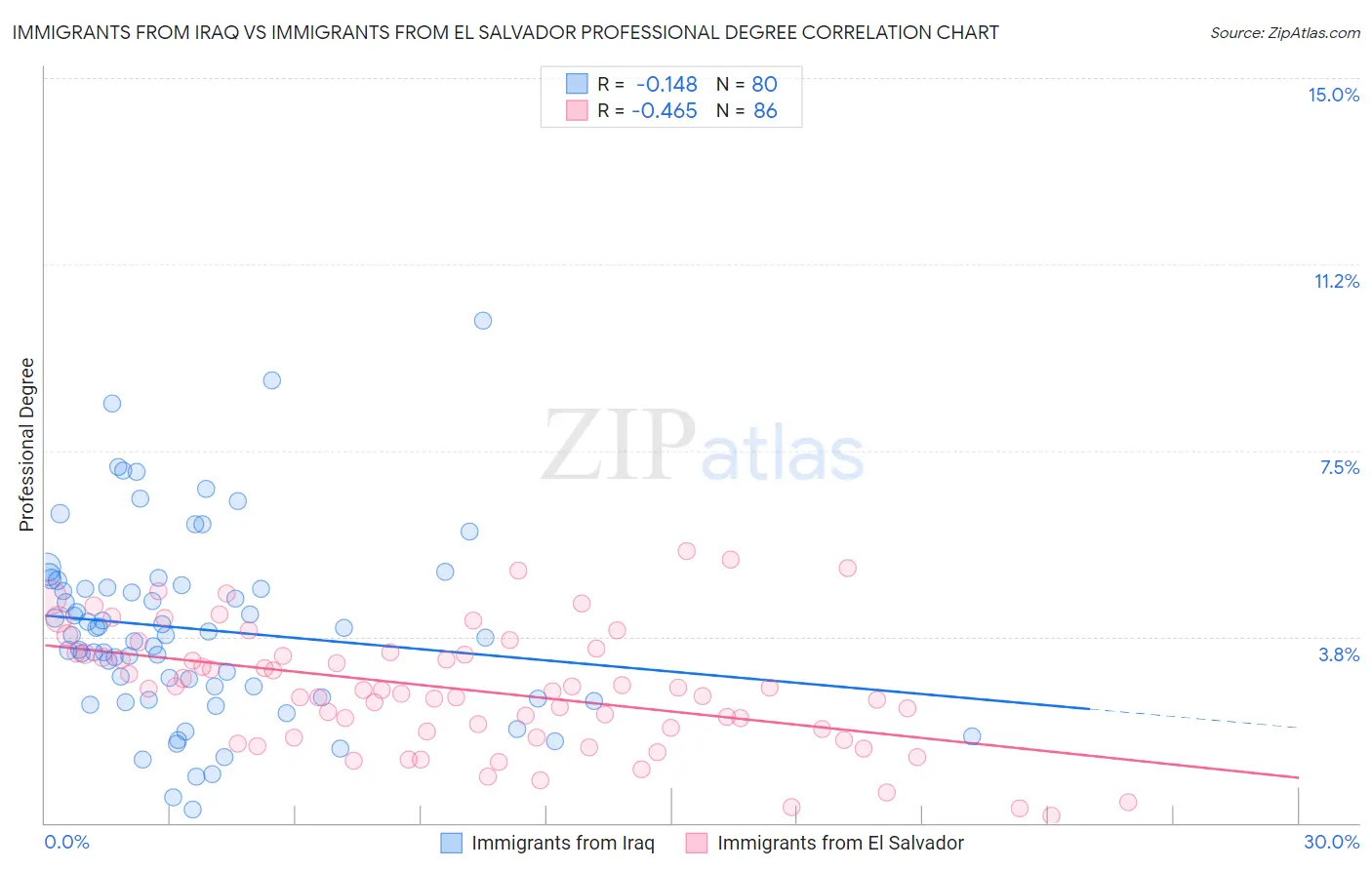 Immigrants from Iraq vs Immigrants from El Salvador Professional Degree