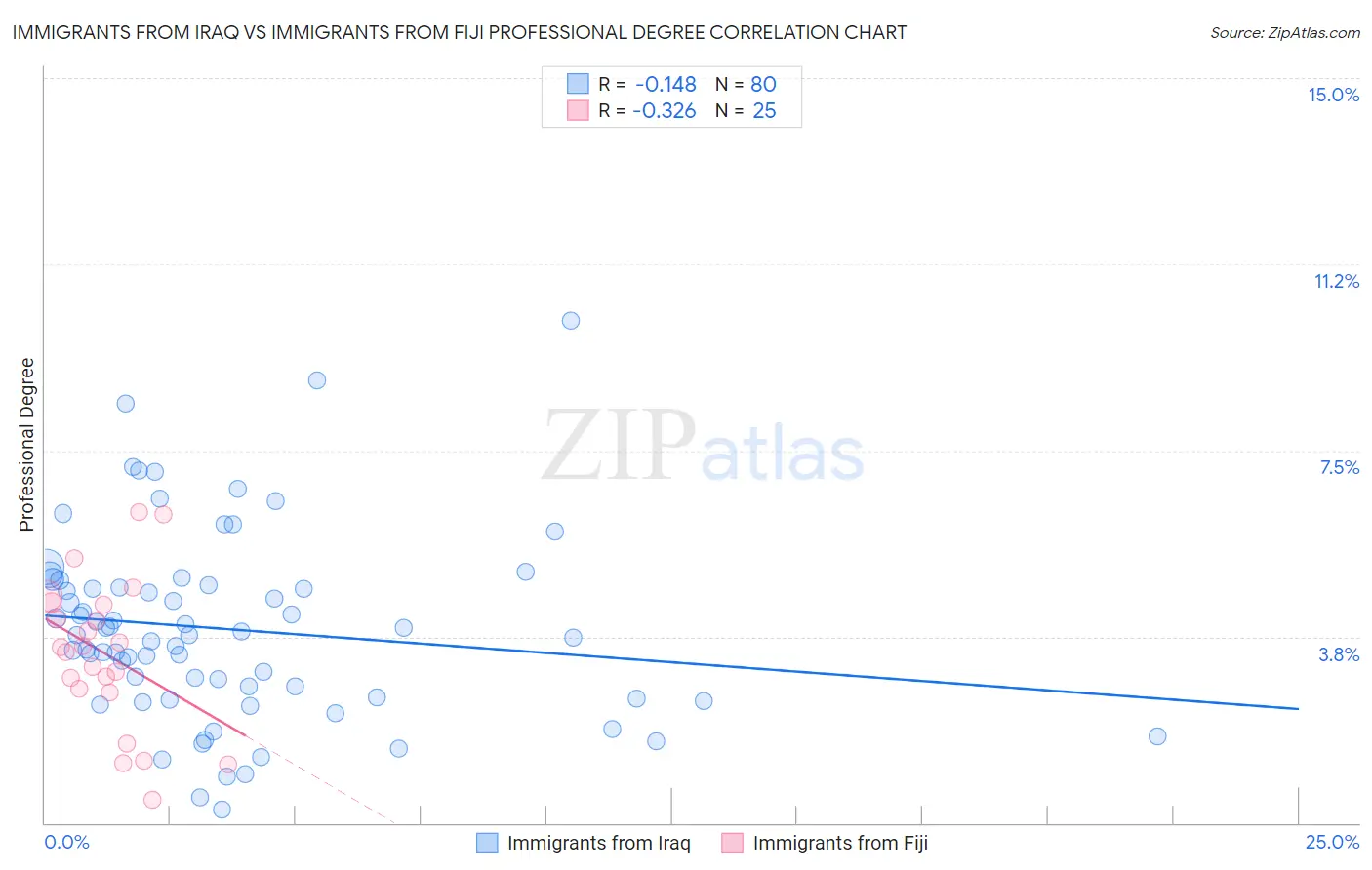 Immigrants from Iraq vs Immigrants from Fiji Professional Degree