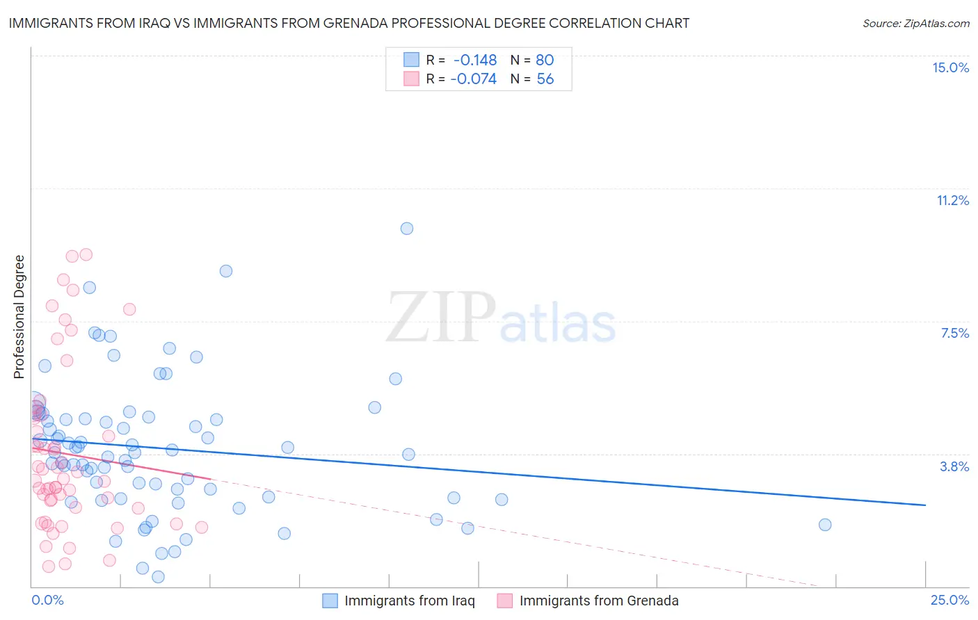 Immigrants from Iraq vs Immigrants from Grenada Professional Degree