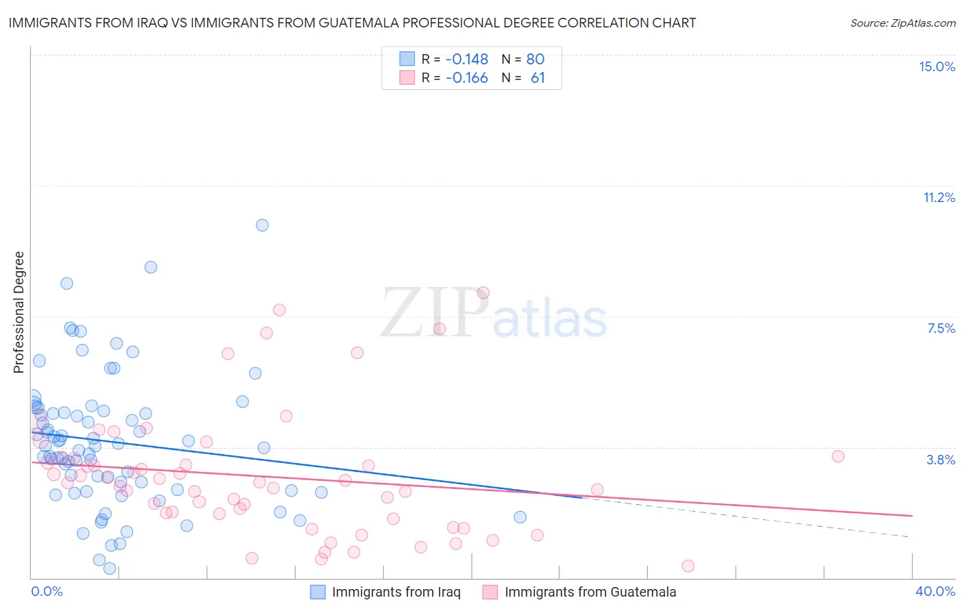 Immigrants from Iraq vs Immigrants from Guatemala Professional Degree