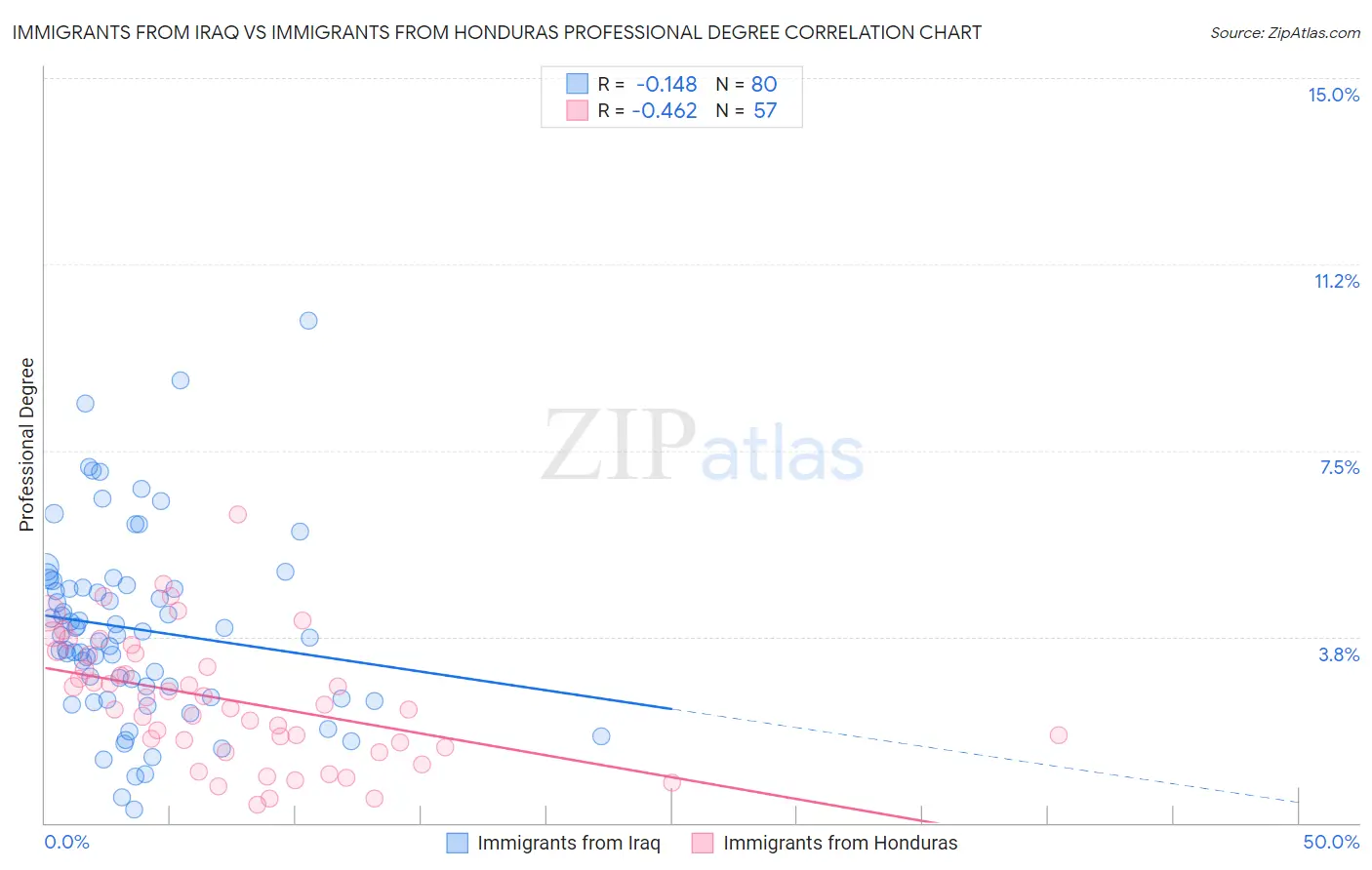 Immigrants from Iraq vs Immigrants from Honduras Professional Degree