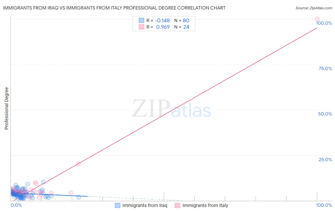 Immigrants from Iraq vs Immigrants from Italy Professional Degree