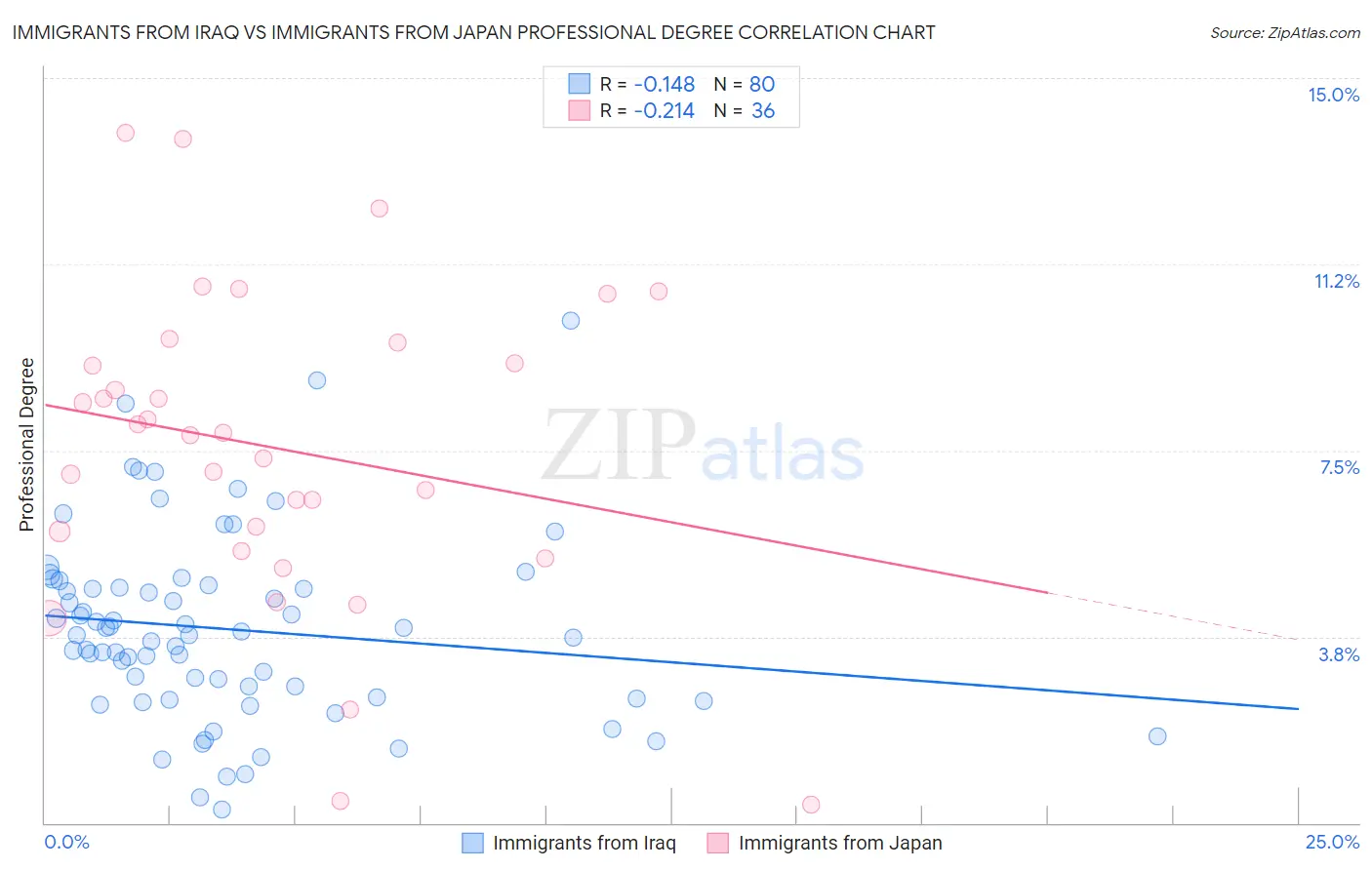 Immigrants from Iraq vs Immigrants from Japan Professional Degree