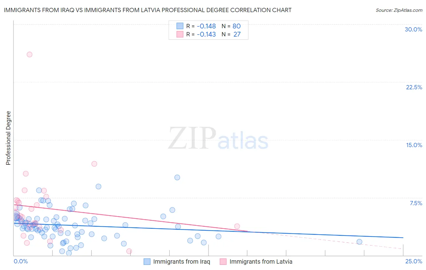 Immigrants from Iraq vs Immigrants from Latvia Professional Degree