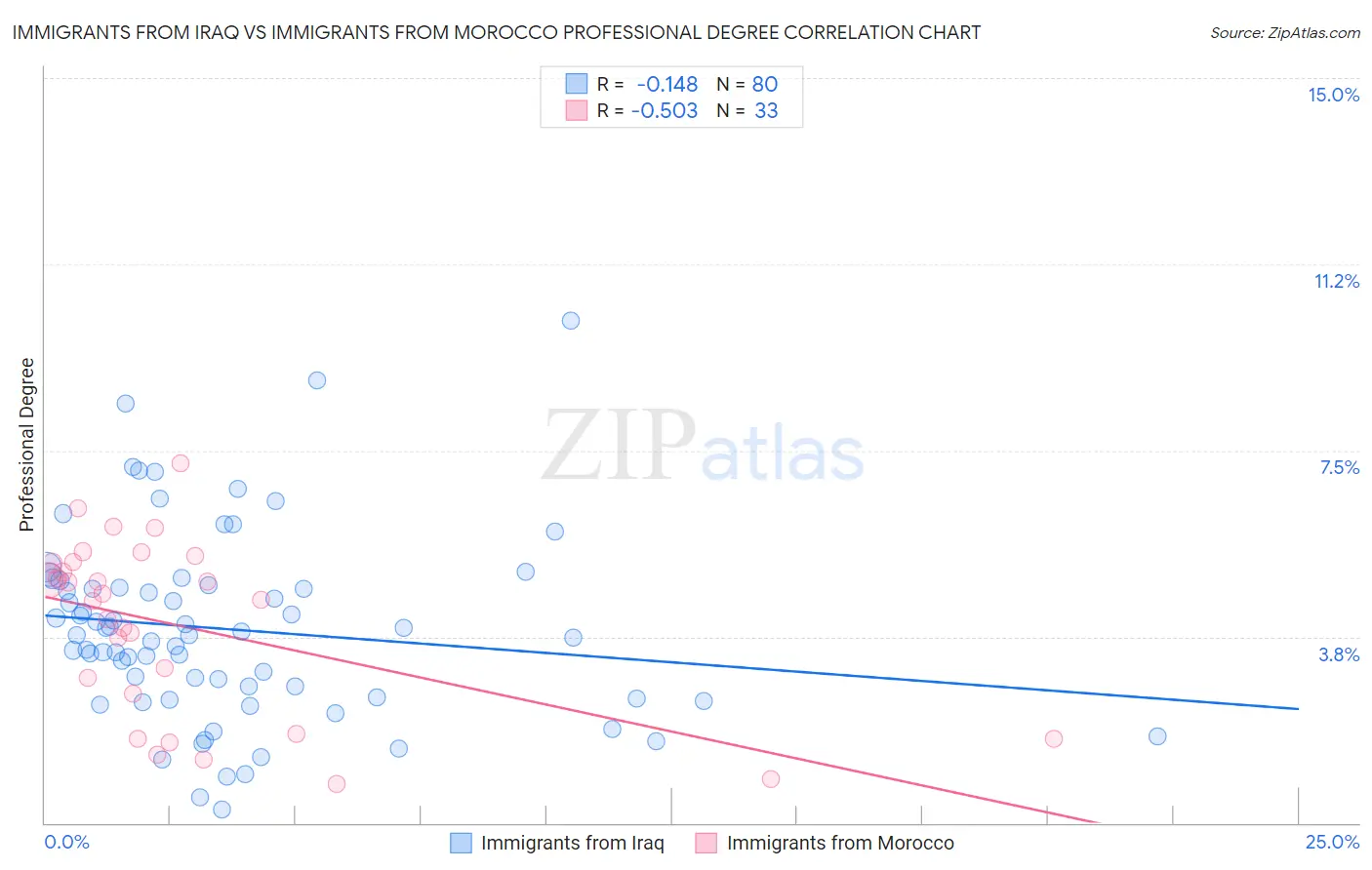 Immigrants from Iraq vs Immigrants from Morocco Professional Degree