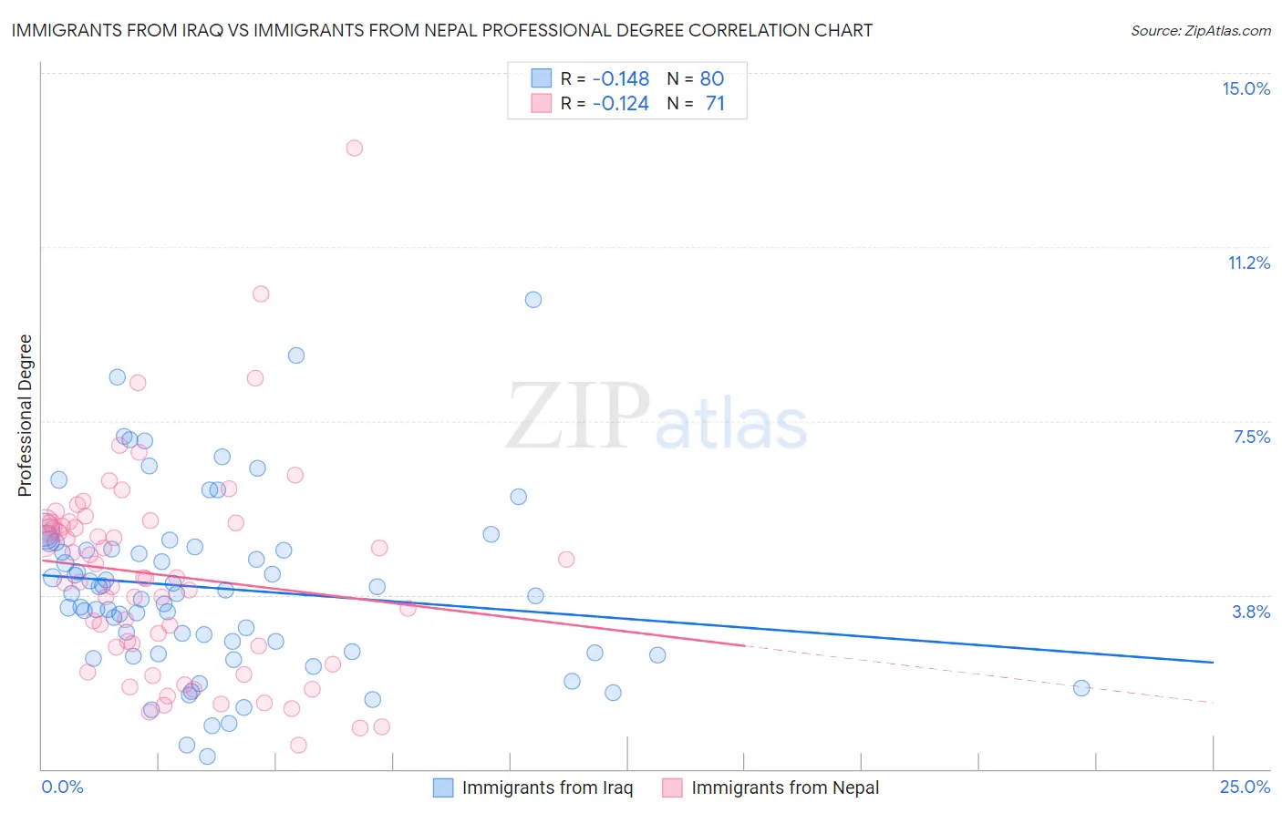 Immigrants from Iraq vs Immigrants from Nepal Professional Degree