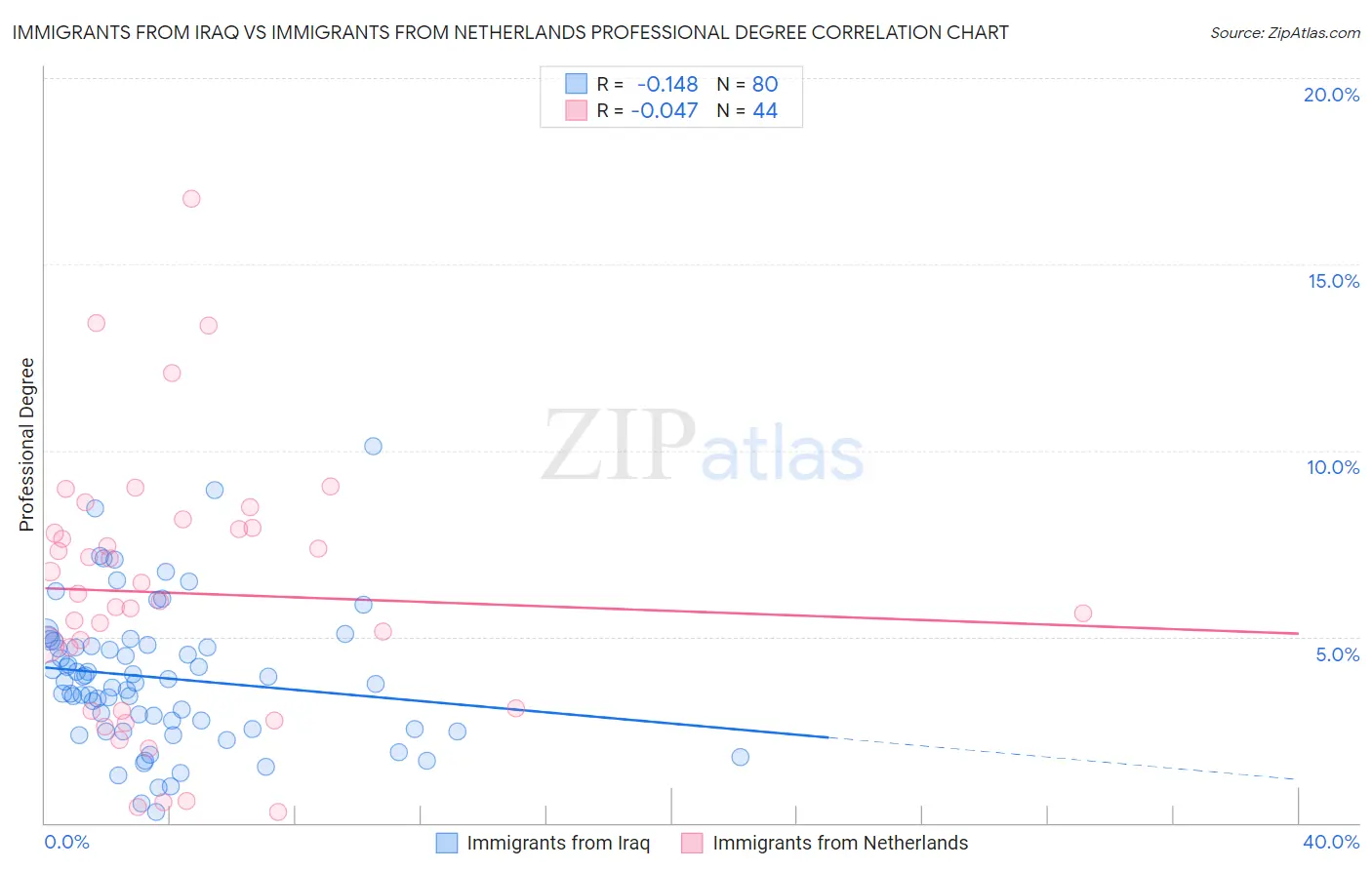 Immigrants from Iraq vs Immigrants from Netherlands Professional Degree