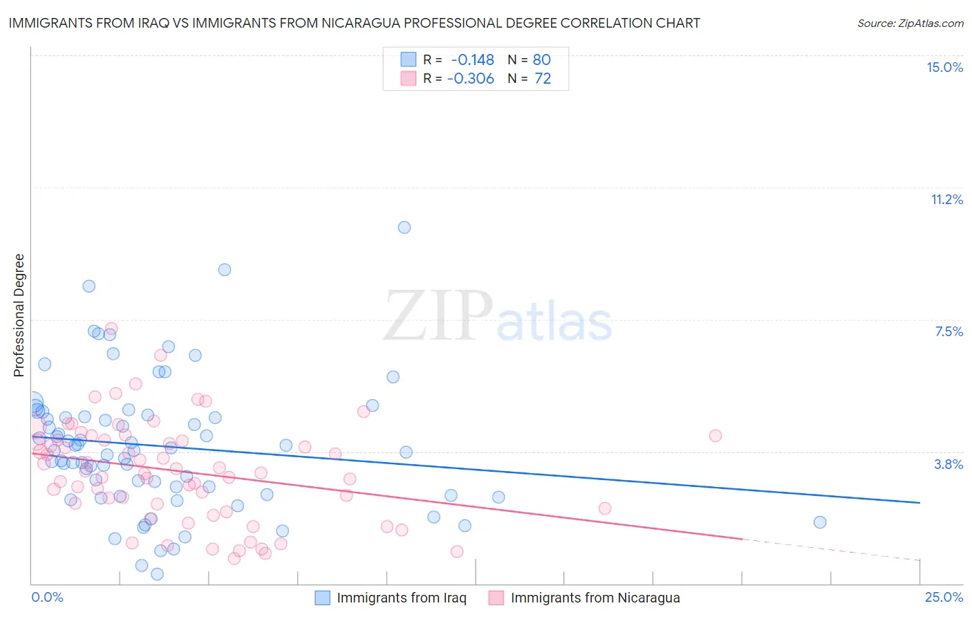 Immigrants from Iraq vs Immigrants from Nicaragua Professional Degree