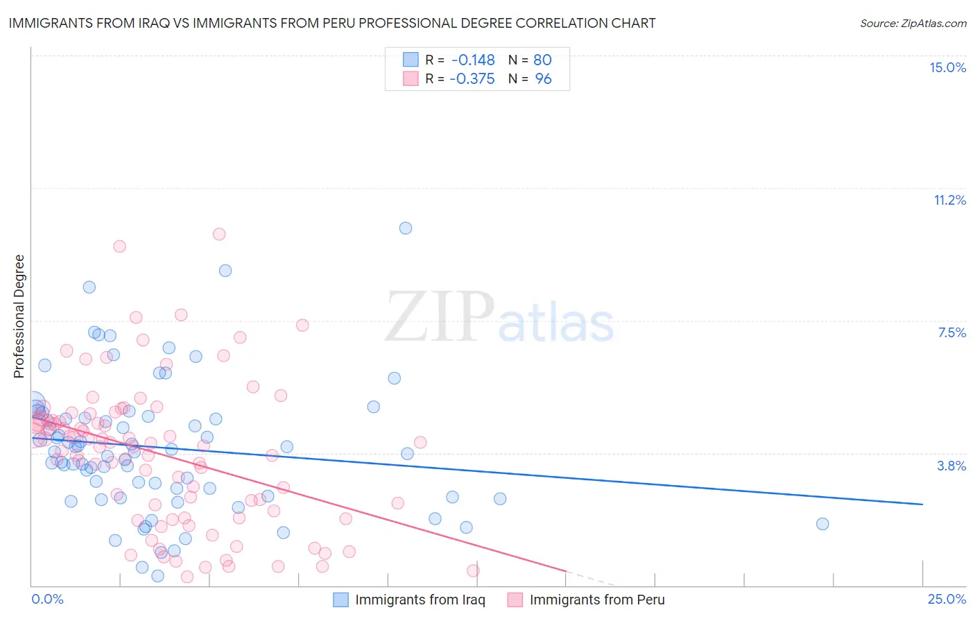 Immigrants from Iraq vs Immigrants from Peru Professional Degree