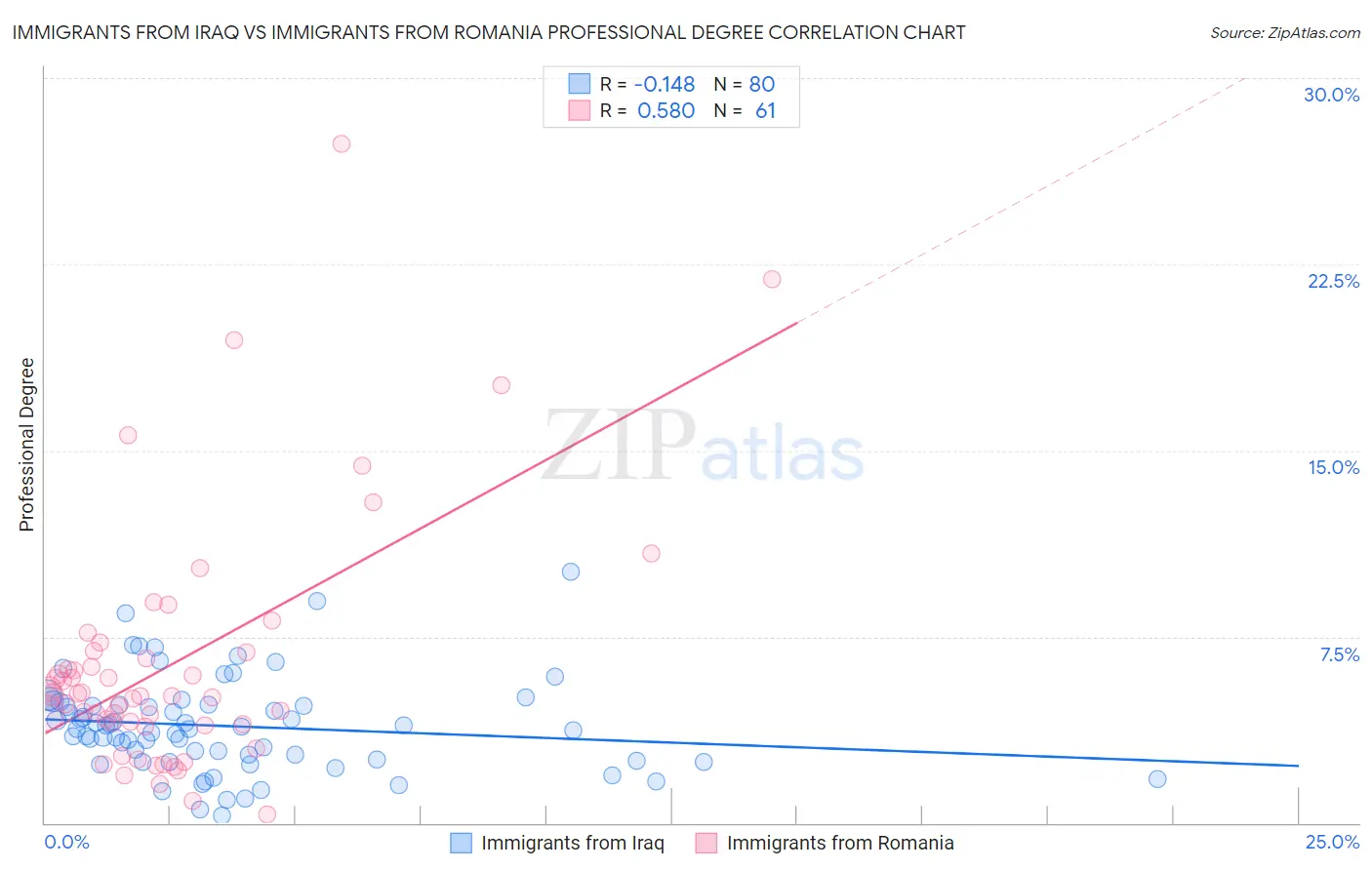 Immigrants from Iraq vs Immigrants from Romania Professional Degree