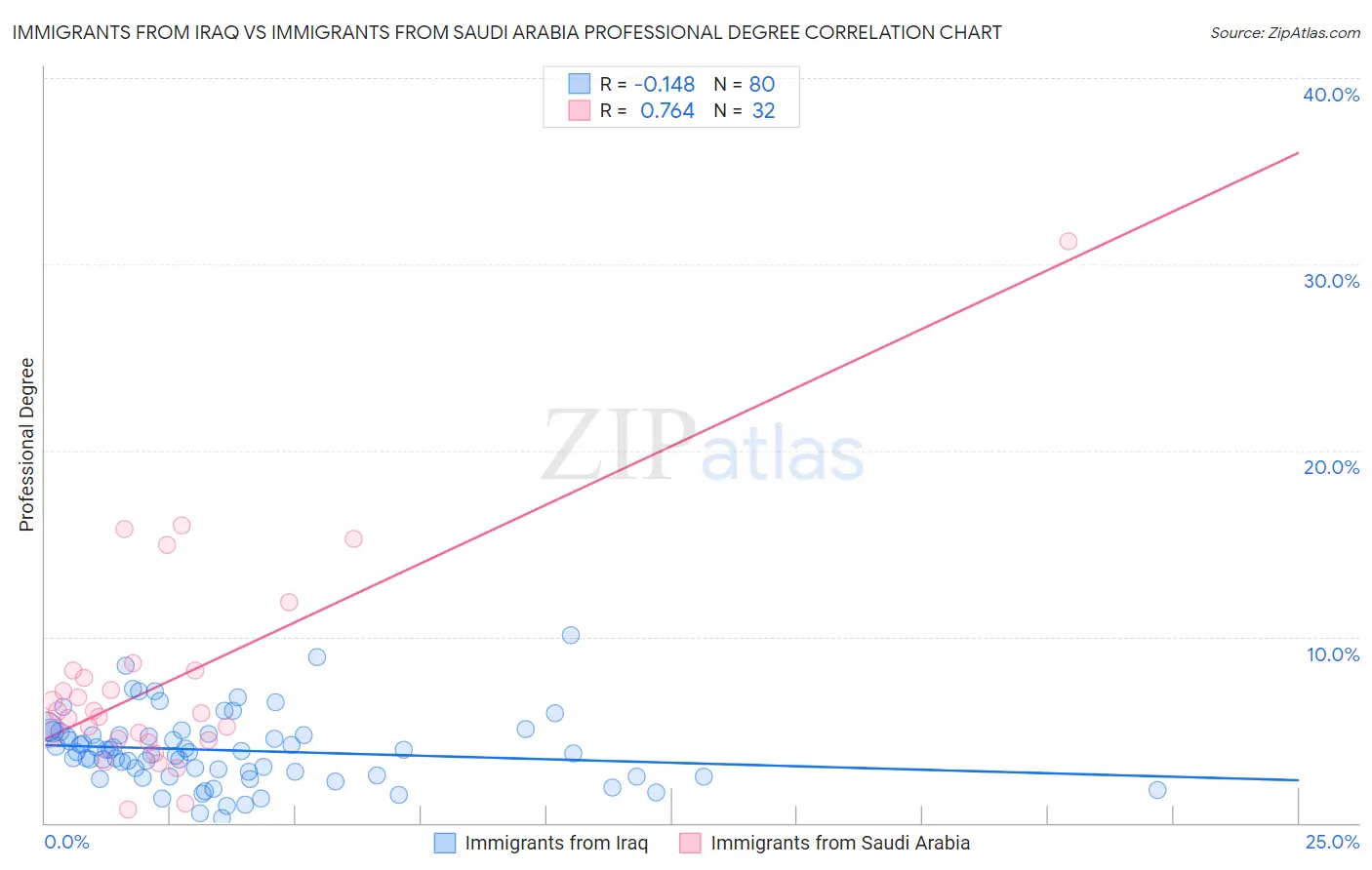 Immigrants from Iraq vs Immigrants from Saudi Arabia Professional Degree