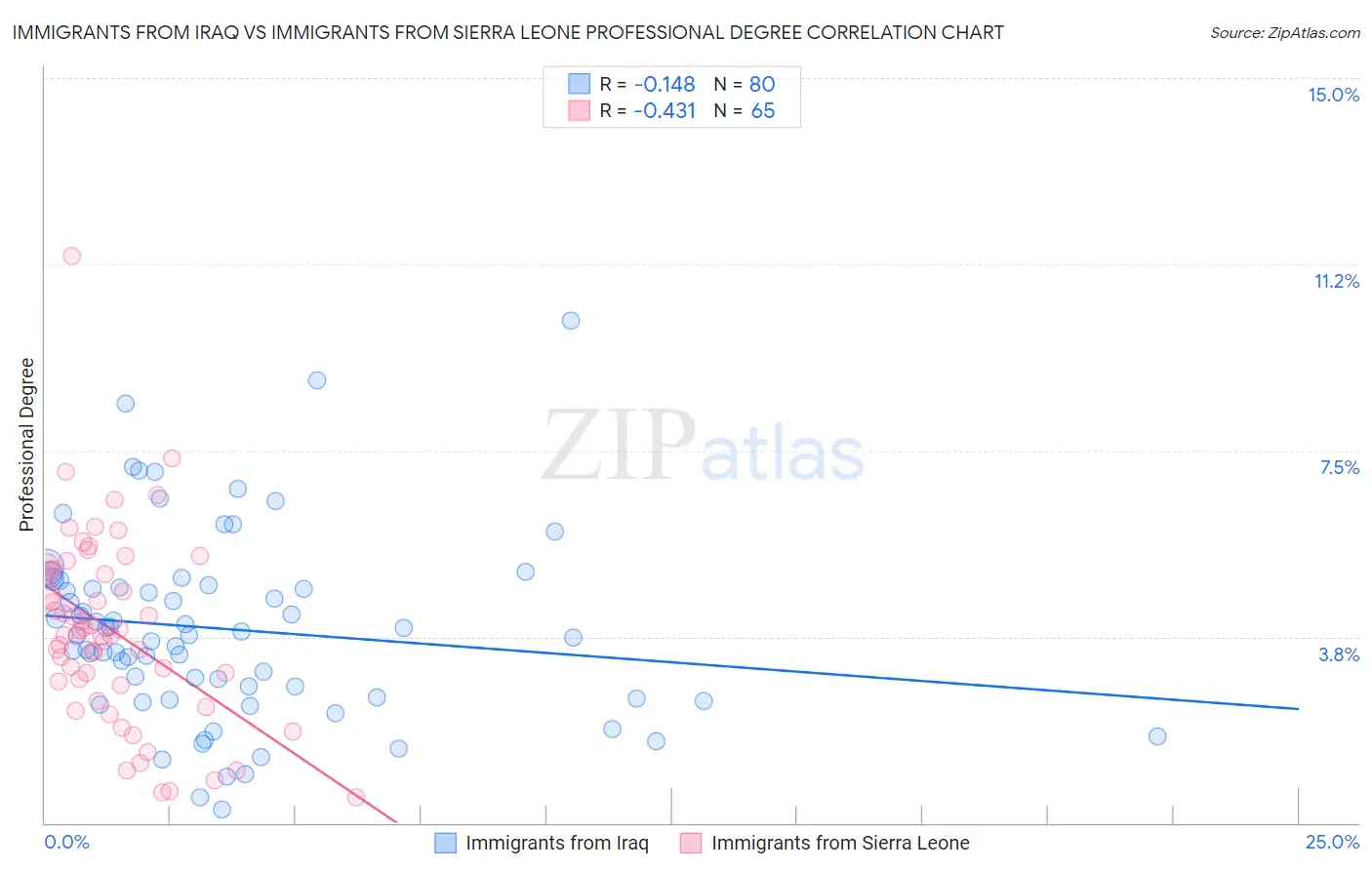 Immigrants from Iraq vs Immigrants from Sierra Leone Professional Degree