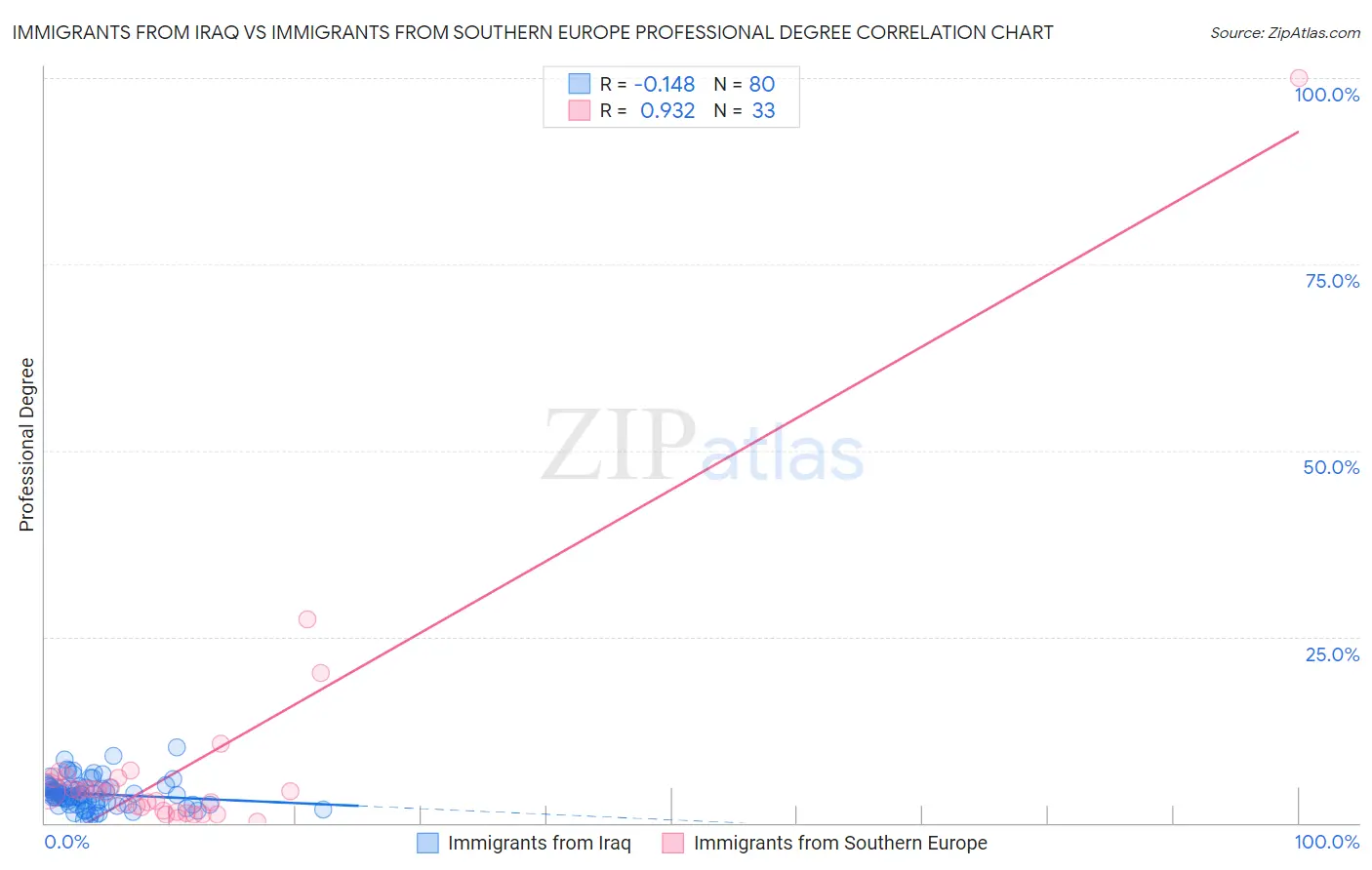 Immigrants from Iraq vs Immigrants from Southern Europe Professional Degree