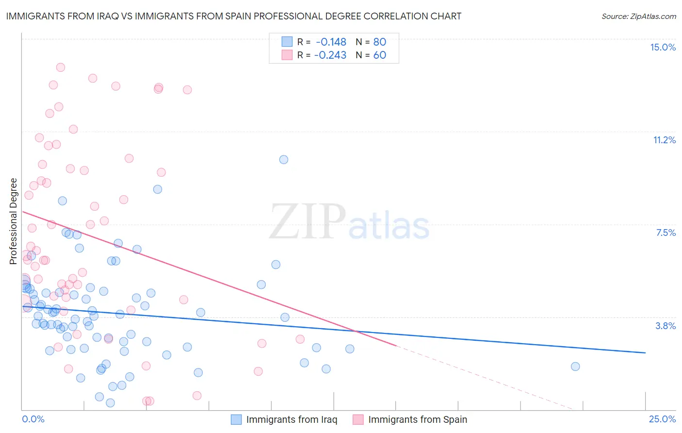 Immigrants from Iraq vs Immigrants from Spain Professional Degree