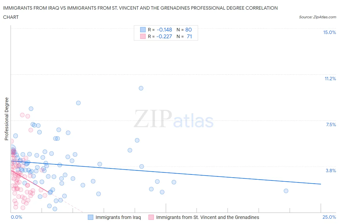 Immigrants from Iraq vs Immigrants from St. Vincent and the Grenadines Professional Degree