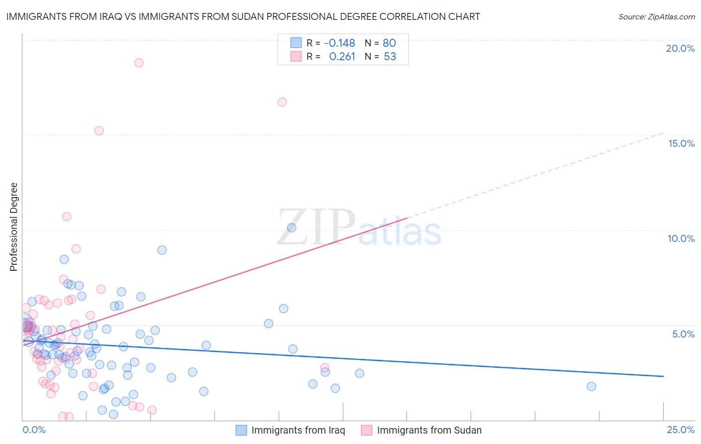 Immigrants from Iraq vs Immigrants from Sudan Professional Degree