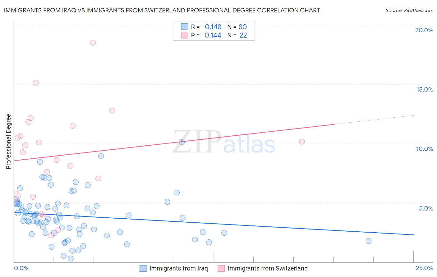 Immigrants from Iraq vs Immigrants from Switzerland Professional Degree