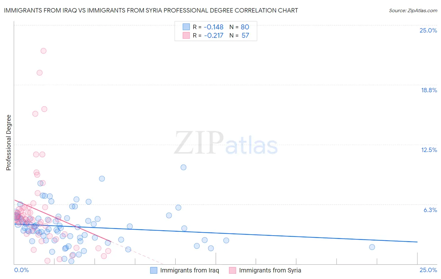 Immigrants from Iraq vs Immigrants from Syria Professional Degree