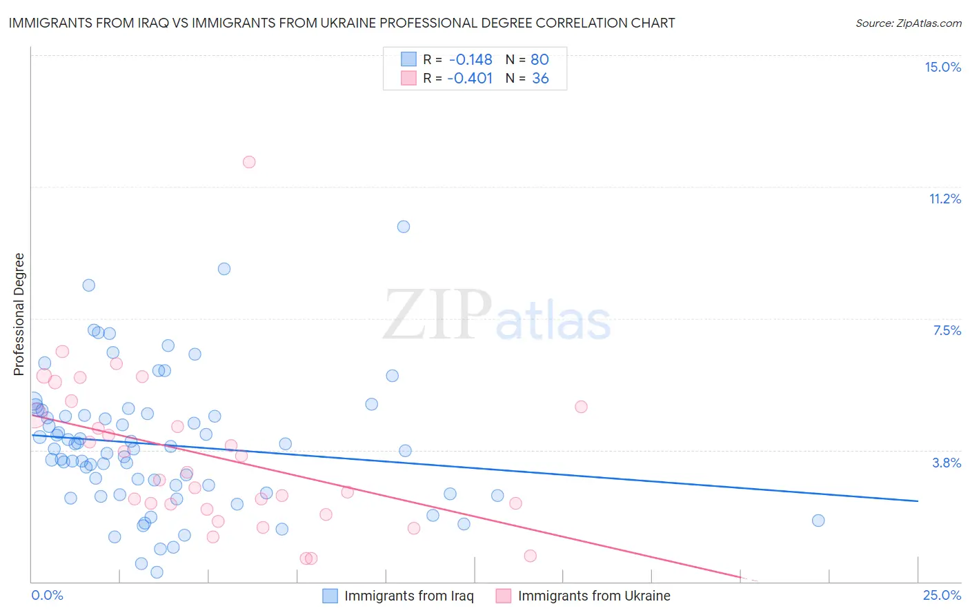 Immigrants from Iraq vs Immigrants from Ukraine Professional Degree