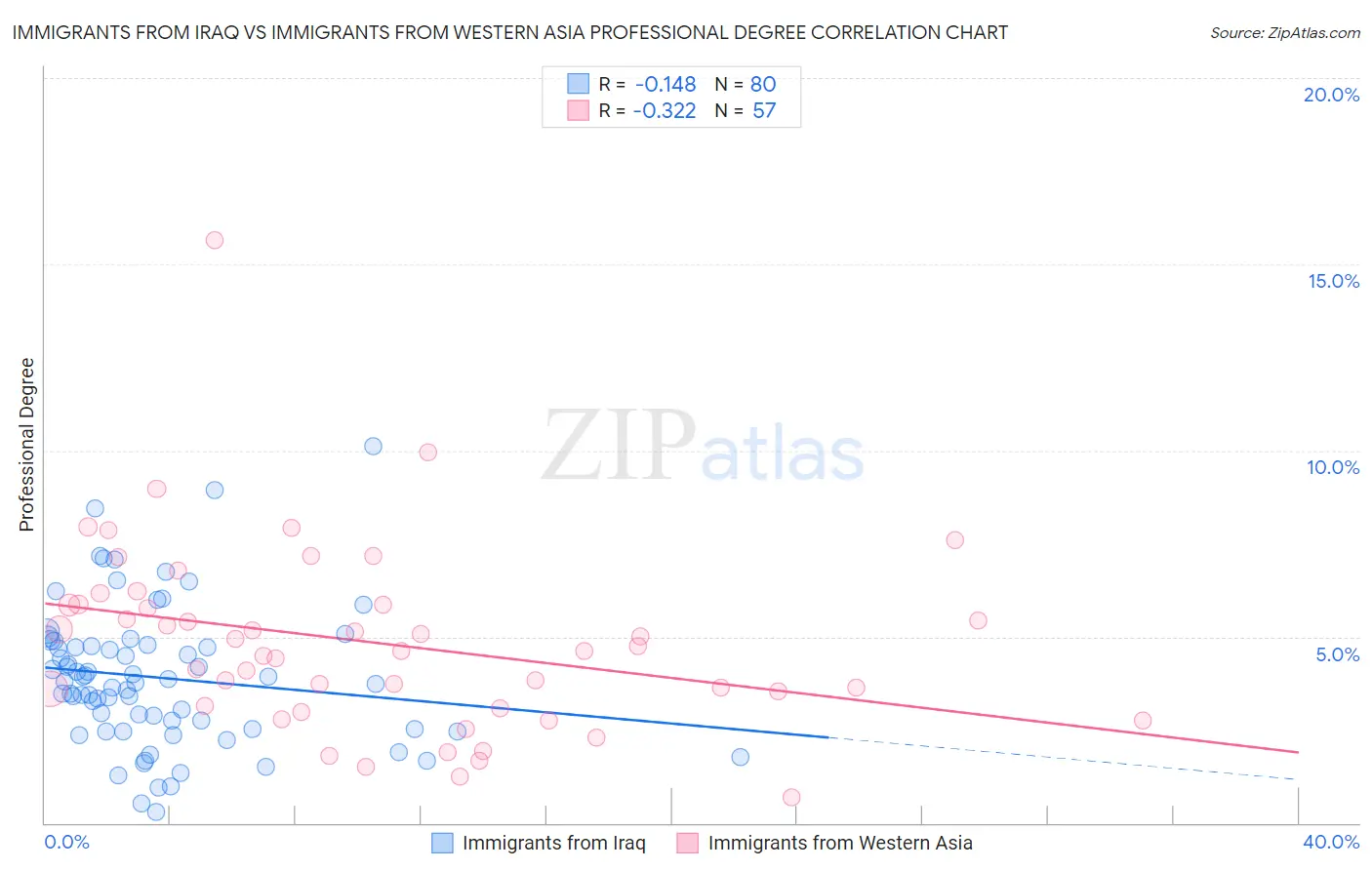 Immigrants from Iraq vs Immigrants from Western Asia Professional Degree