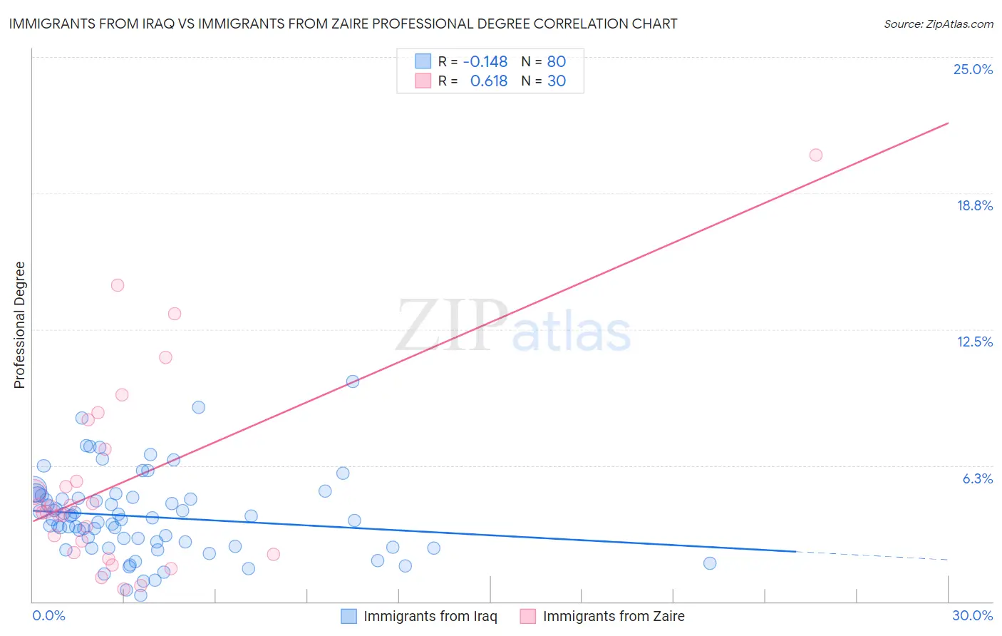 Immigrants from Iraq vs Immigrants from Zaire Professional Degree