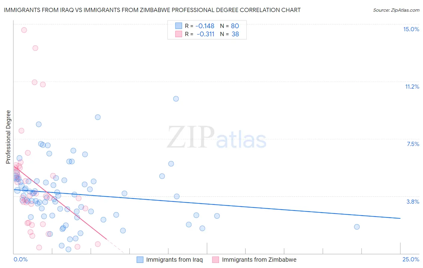 Immigrants from Iraq vs Immigrants from Zimbabwe Professional Degree