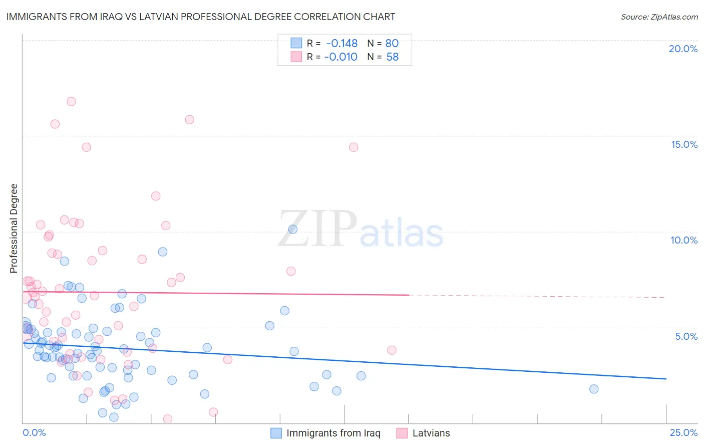 Immigrants from Iraq vs Latvian Professional Degree