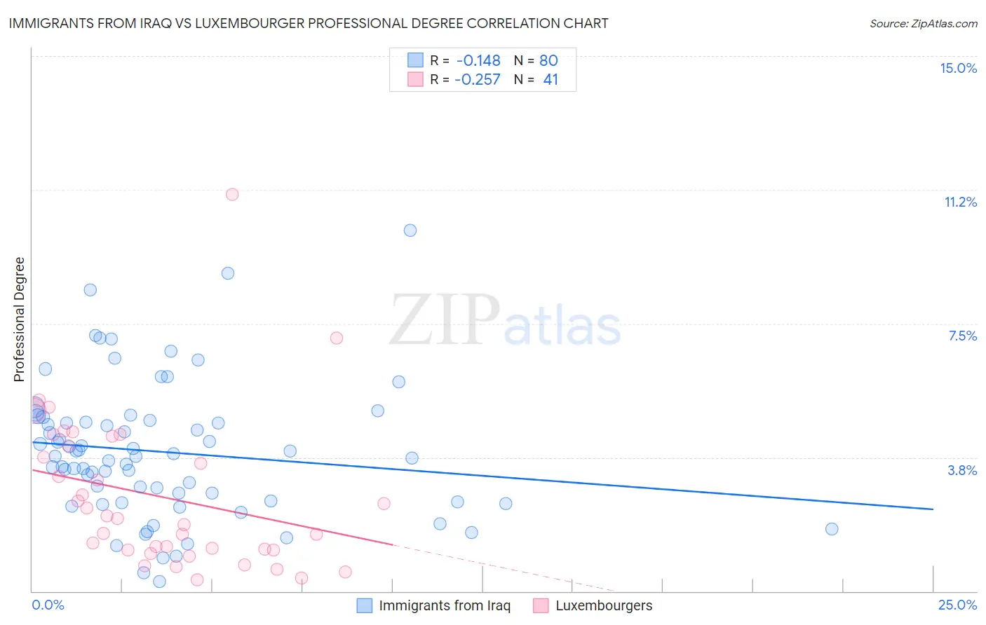 Immigrants from Iraq vs Luxembourger Professional Degree