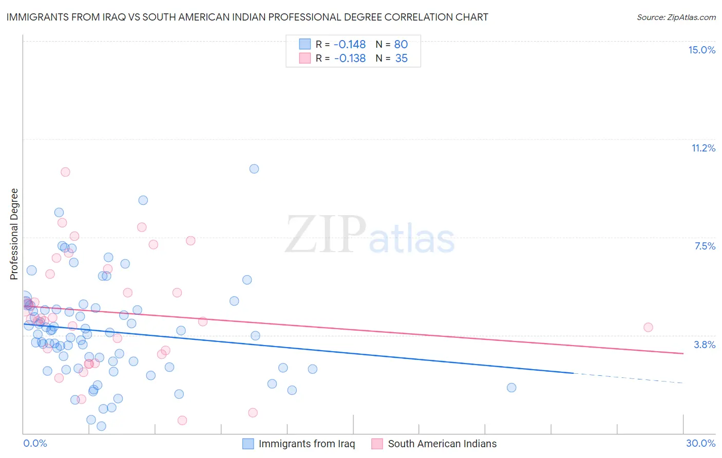 Immigrants from Iraq vs South American Indian Professional Degree