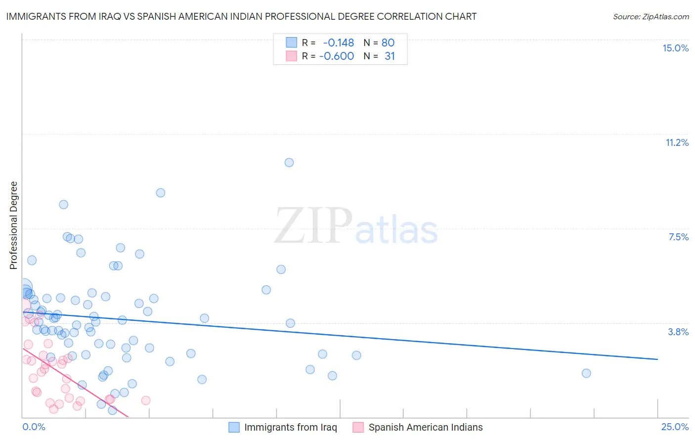 Immigrants from Iraq vs Spanish American Indian Professional Degree