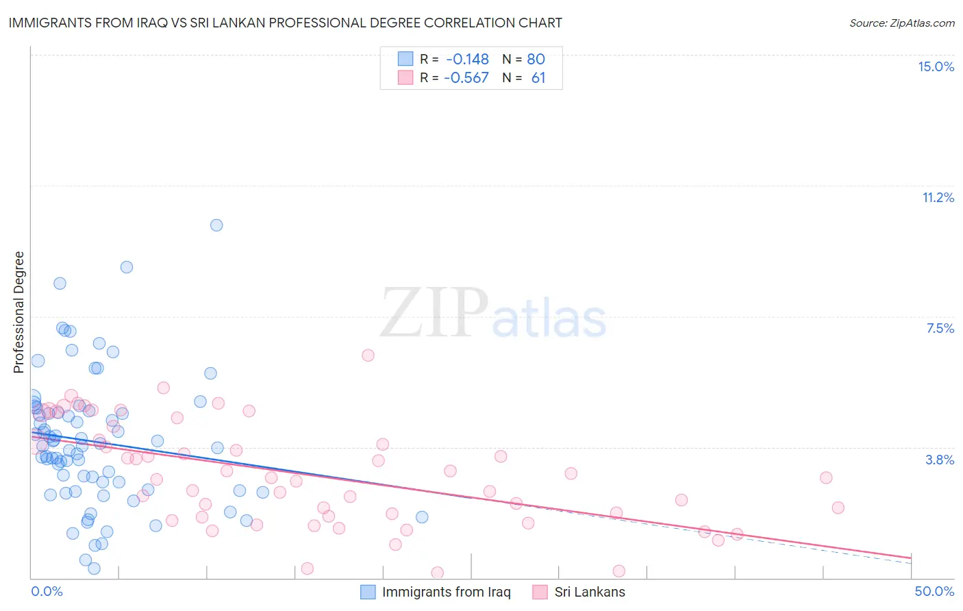 Immigrants from Iraq vs Sri Lankan Professional Degree