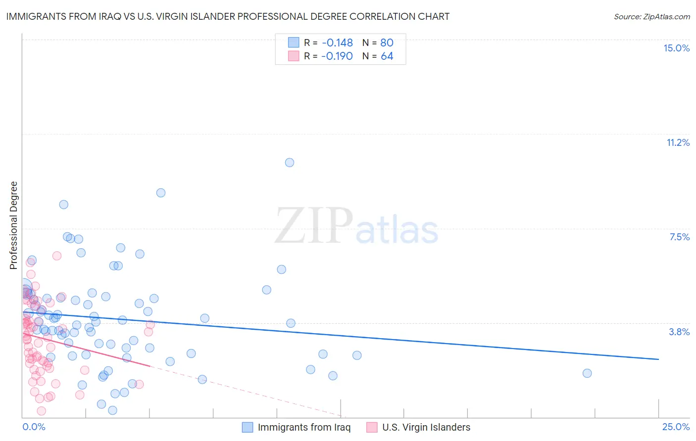 Immigrants from Iraq vs U.S. Virgin Islander Professional Degree