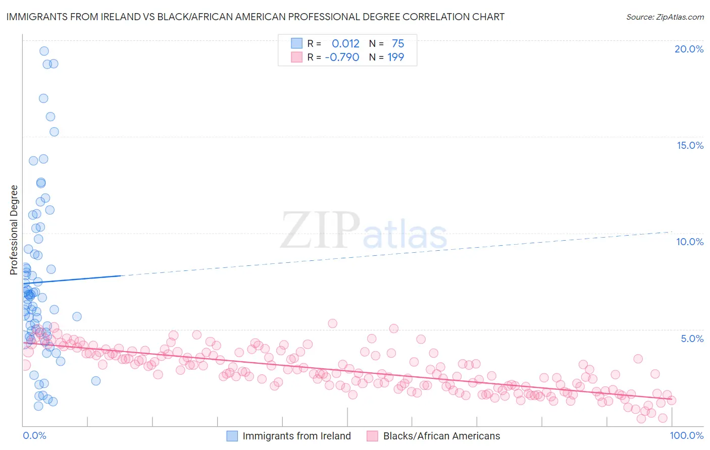 Immigrants from Ireland vs Black/African American Professional Degree