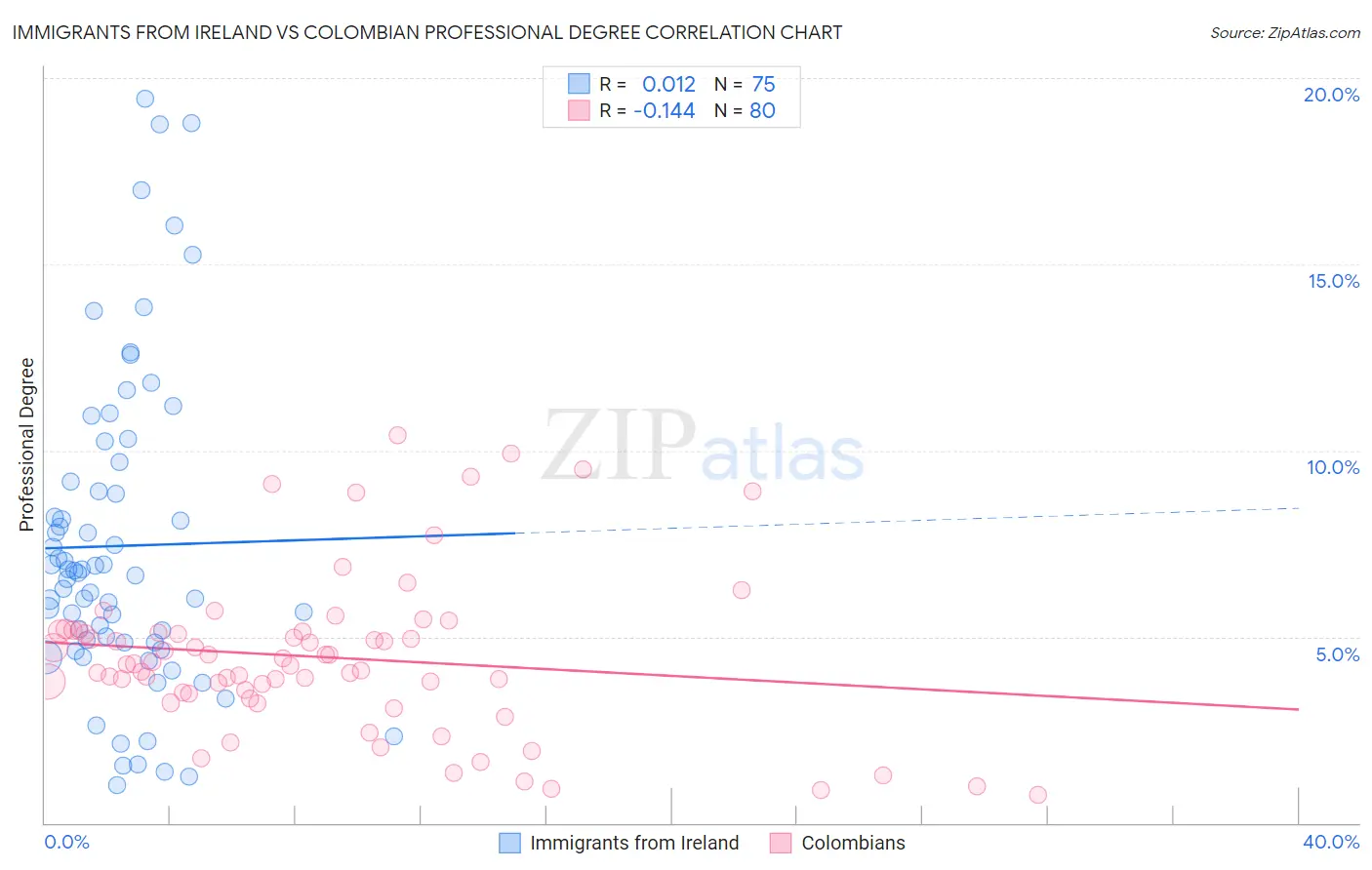 Immigrants from Ireland vs Colombian Professional Degree