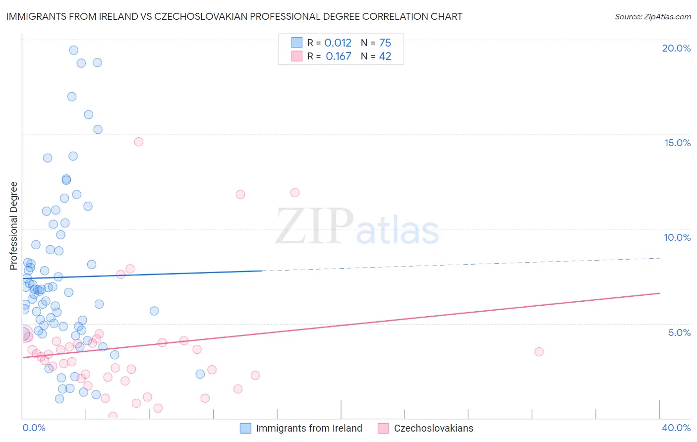 Immigrants from Ireland vs Czechoslovakian Professional Degree