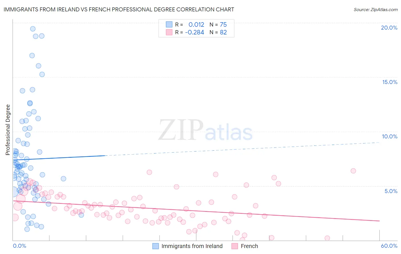 Immigrants from Ireland vs French Professional Degree