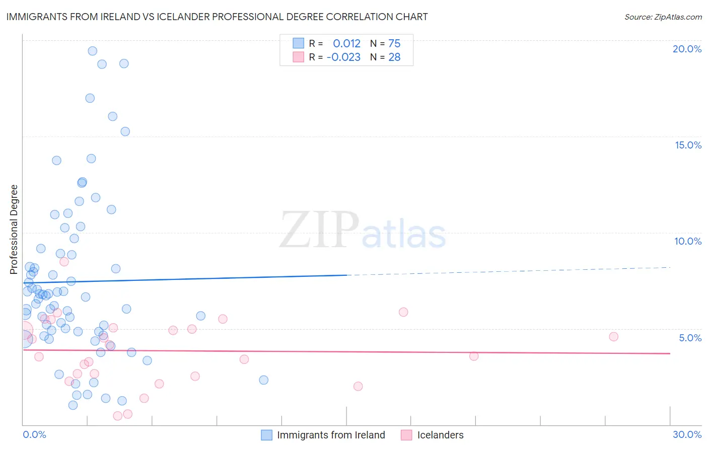 Immigrants from Ireland vs Icelander Professional Degree