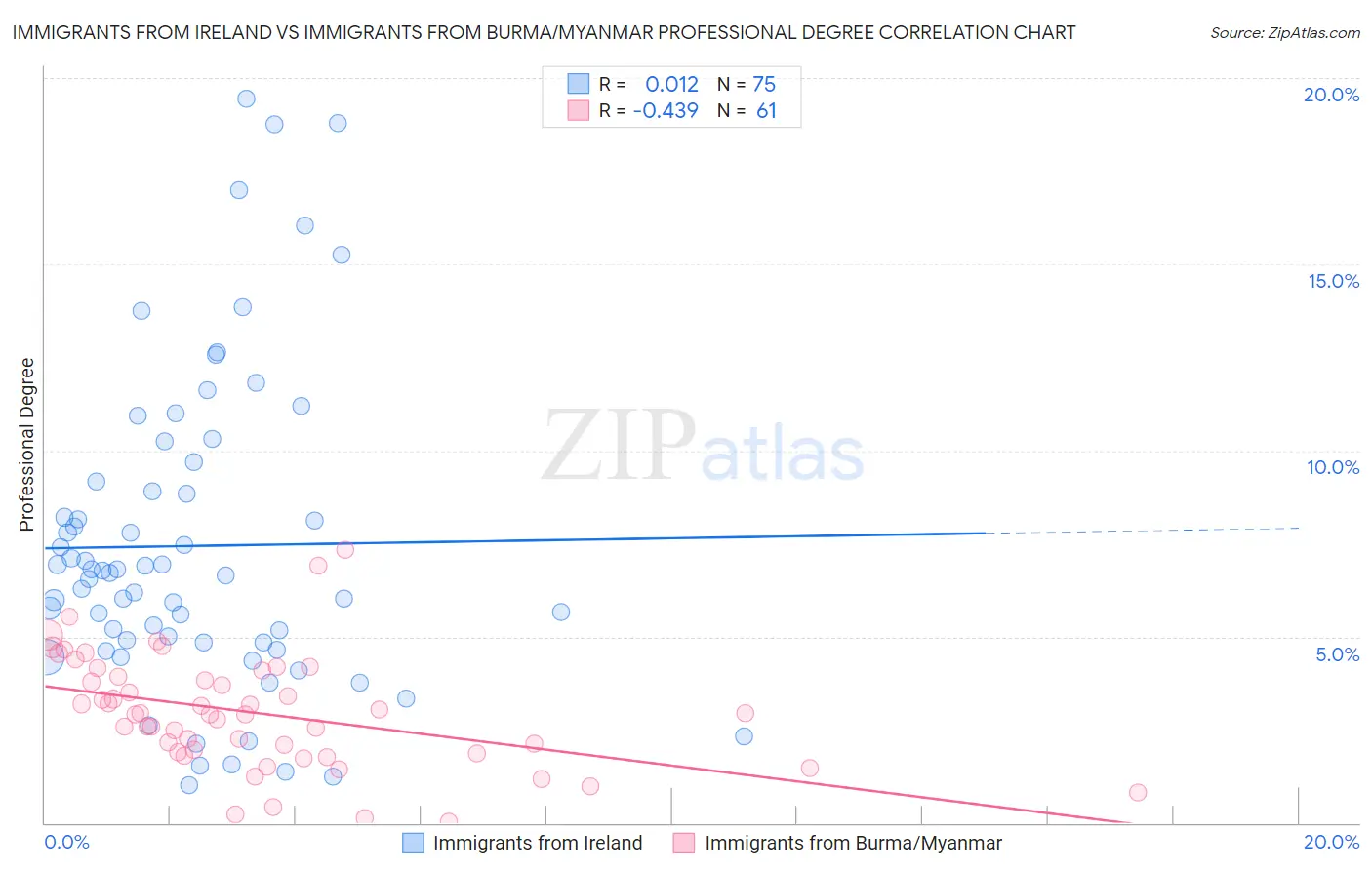 Immigrants from Ireland vs Immigrants from Burma/Myanmar Professional Degree