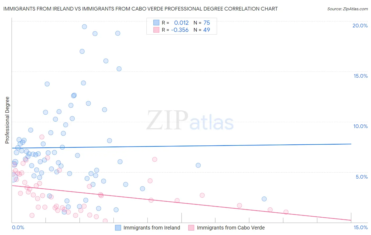 Immigrants from Ireland vs Immigrants from Cabo Verde Professional Degree