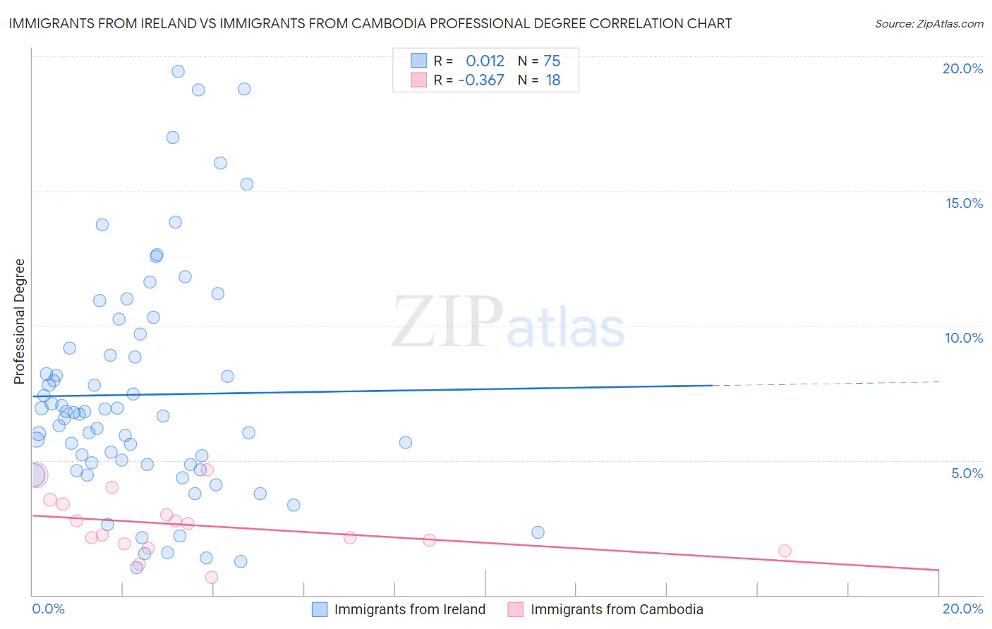 Immigrants from Ireland vs Immigrants from Cambodia Professional Degree