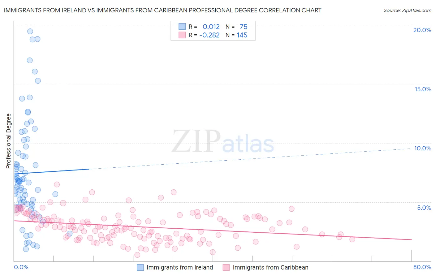 Immigrants from Ireland vs Immigrants from Caribbean Professional Degree