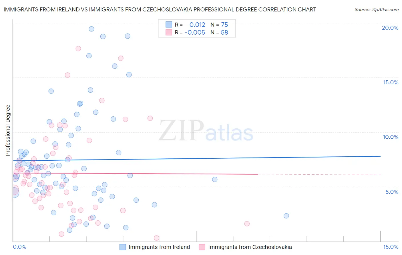 Immigrants from Ireland vs Immigrants from Czechoslovakia Professional Degree