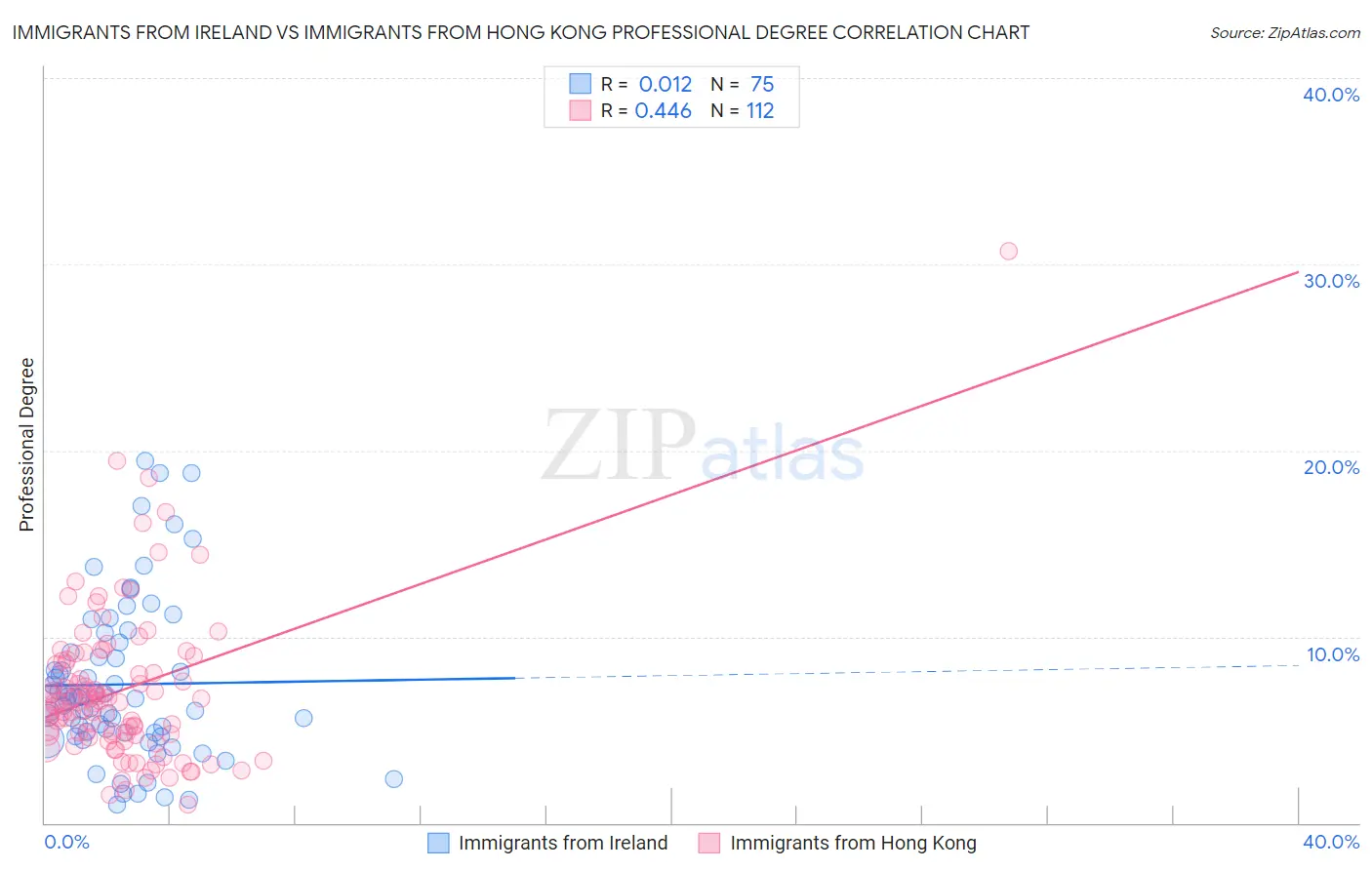 Immigrants from Ireland vs Immigrants from Hong Kong Professional Degree