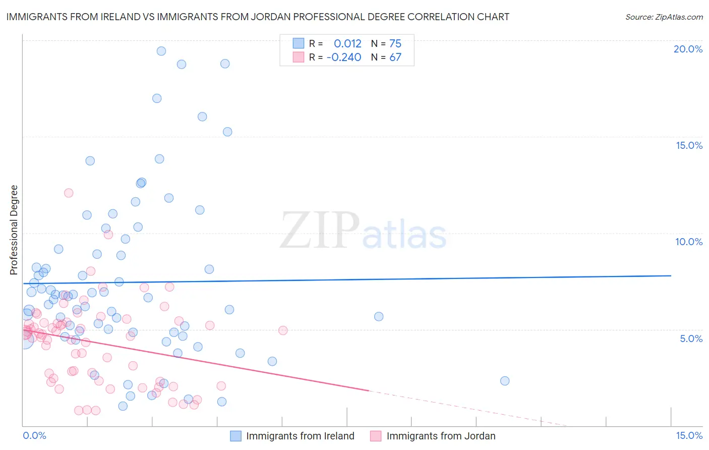 Immigrants from Ireland vs Immigrants from Jordan Professional Degree