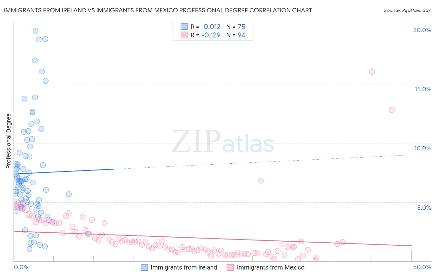 Immigrants from Ireland vs Immigrants from Mexico Professional Degree