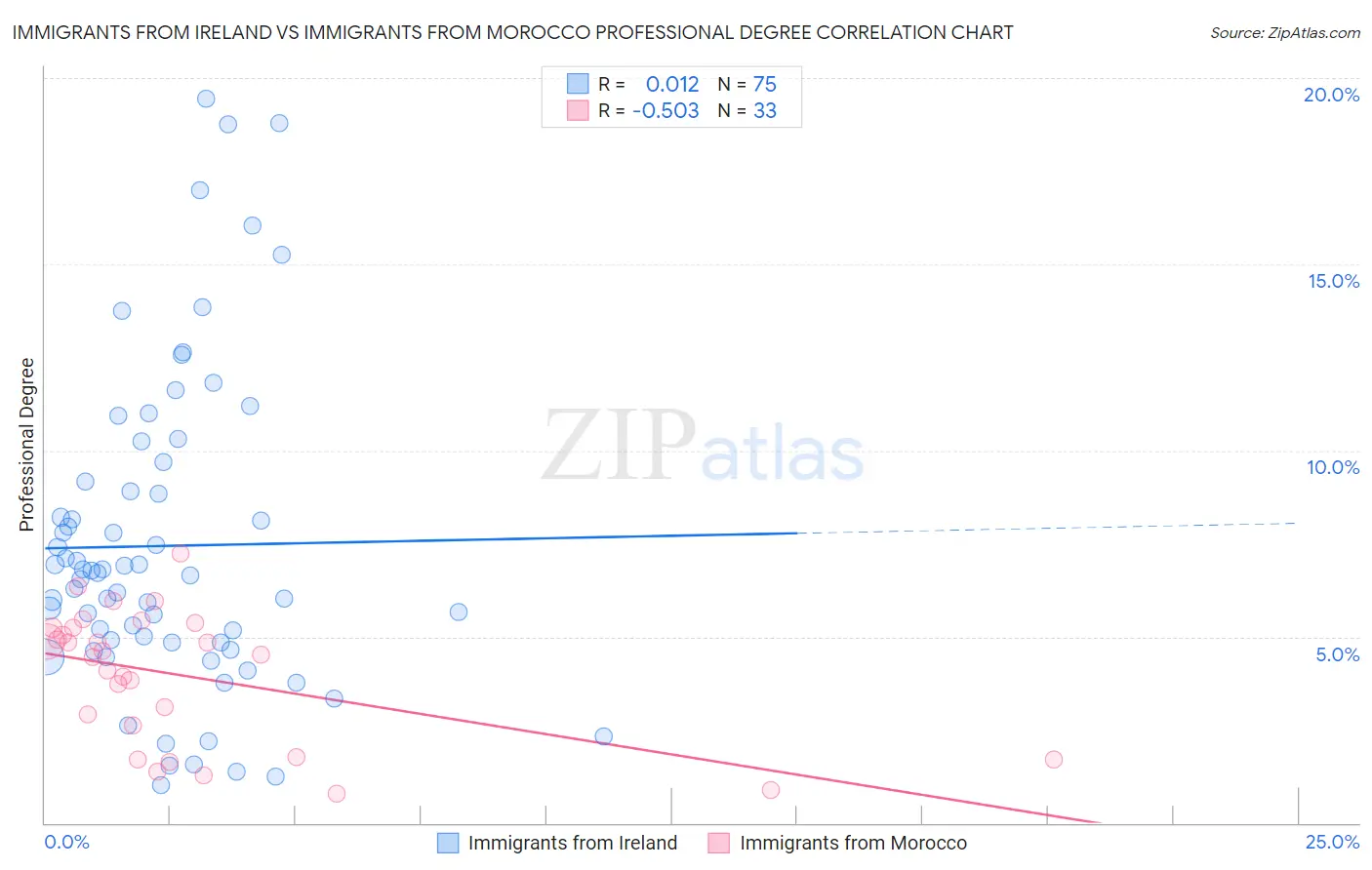 Immigrants from Ireland vs Immigrants from Morocco Professional Degree