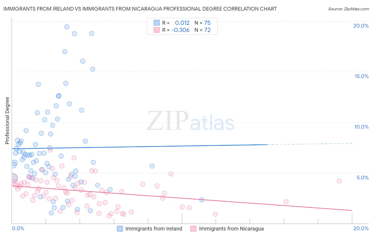 Immigrants from Ireland vs Immigrants from Nicaragua Professional Degree