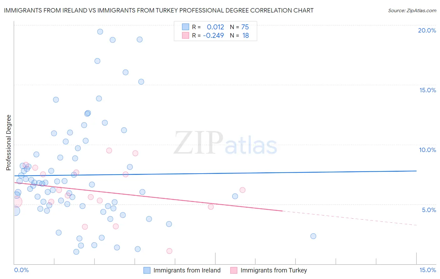 Immigrants from Ireland vs Immigrants from Turkey Professional Degree