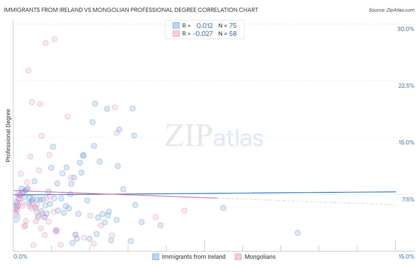 Immigrants from Ireland vs Mongolian Professional Degree